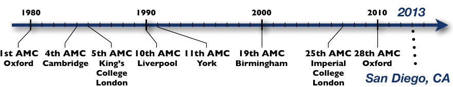Timeline of select AMC meetings