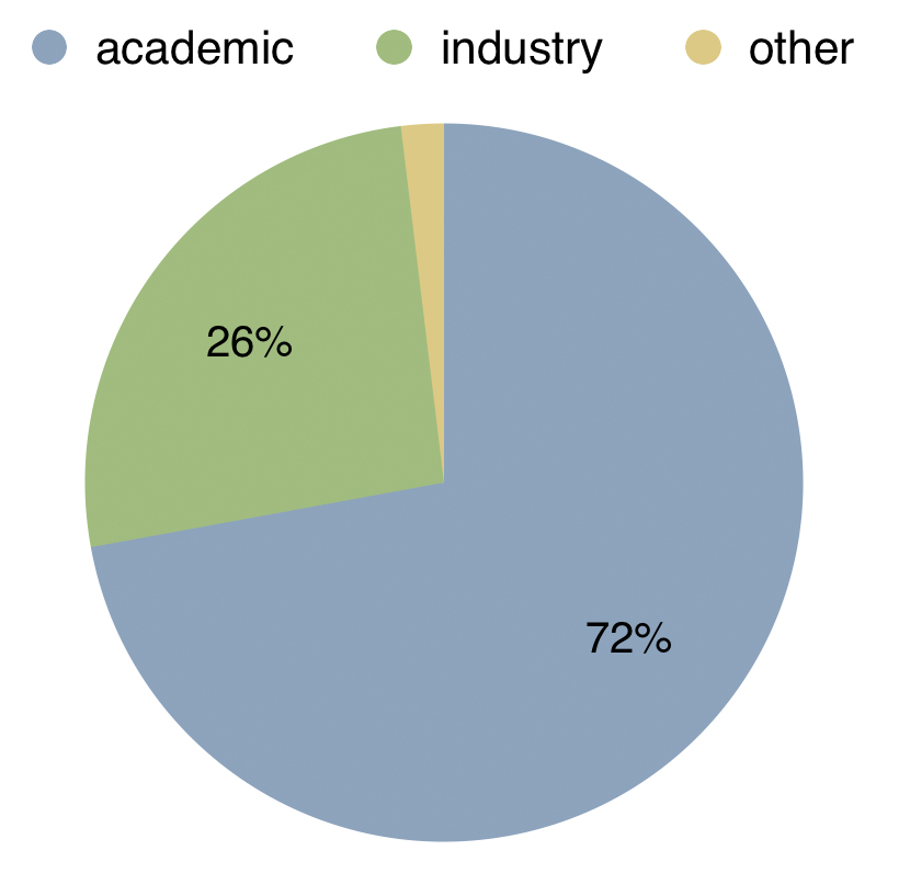 academic vs. industry
