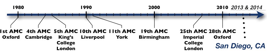 Timeline of select AMC meetings